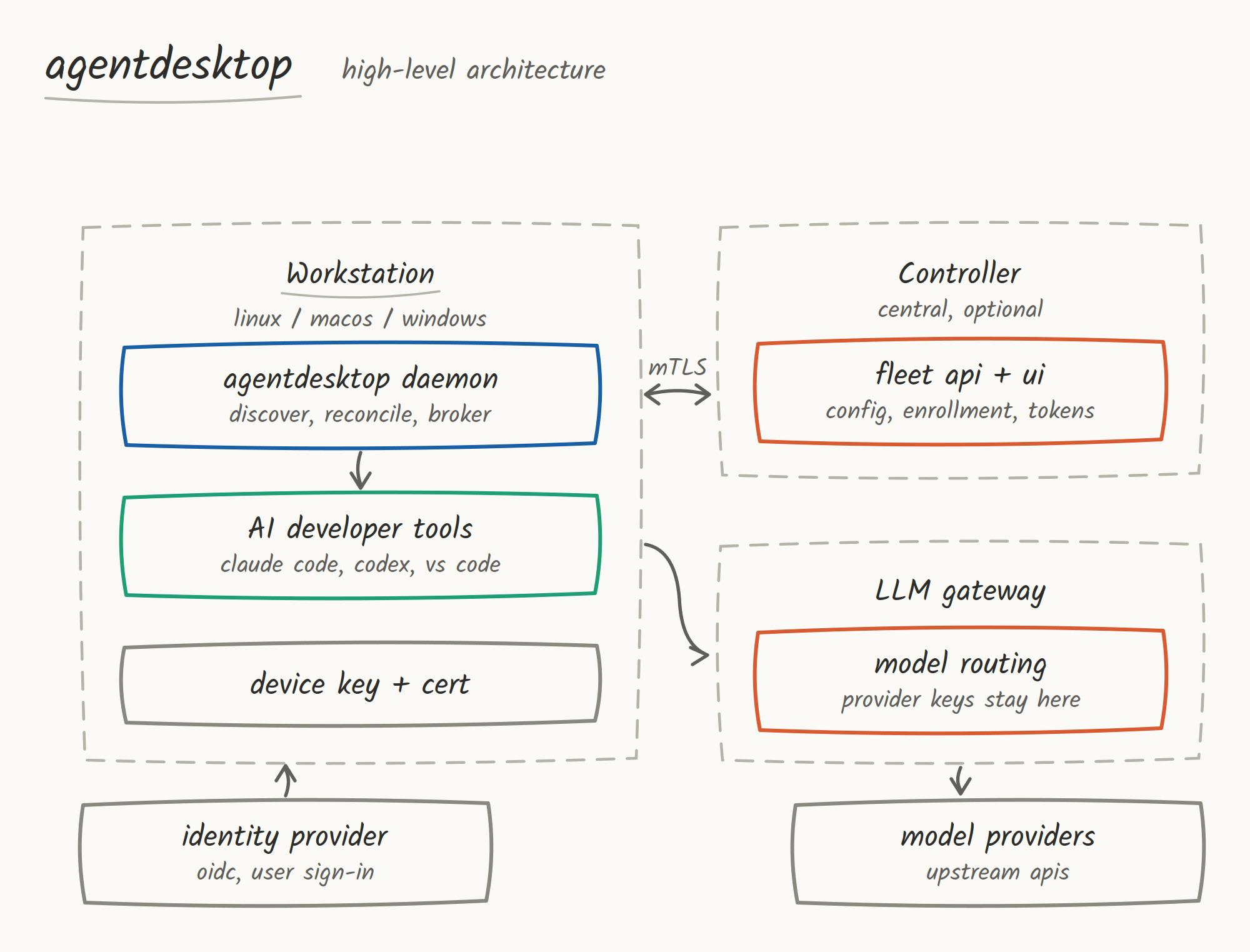 agentdesktop high-level architecture